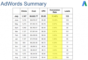 good, Google AdWords, conversion rate, adwords management, how much, cost, fee, managing adwords, ppc